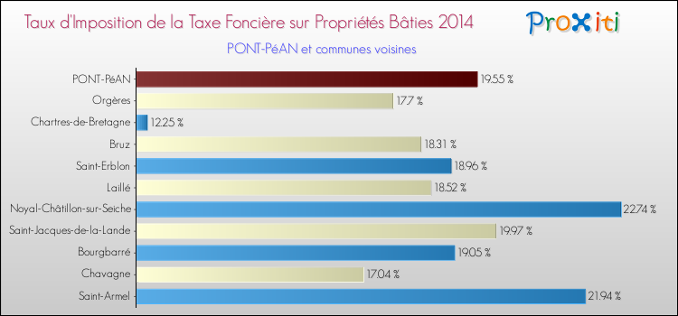 Taux d'imposition de la taxe foncière sur le bati 2014 pour PONT-PéAN et les communes proches Comparaison des taux d'imposition de la taxe foncière sur le bati 2014 pour PONT-PéAN et les communes voisines