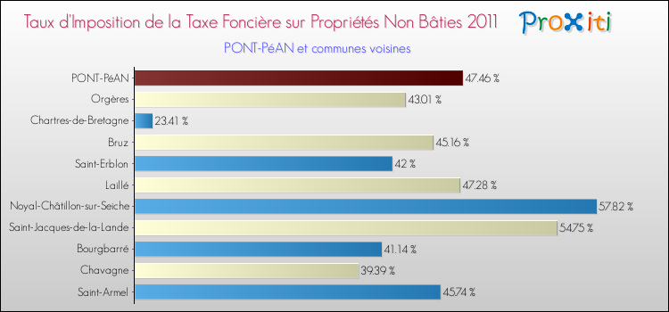 Taux d'imposition de la taxe foncière sur les immeubles et terrains non batis 2011 pour PONT-PéAN et les communes proches Comparaison des taux d'imposition de la taxe foncière sur les immeubles et terrains non batis 2011 pour PONT-PéAN et les communes voisines