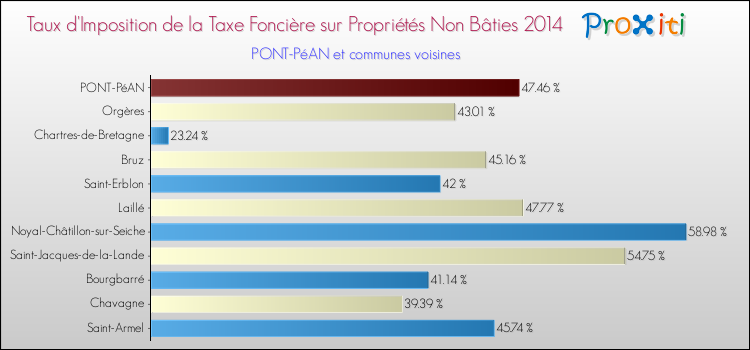 Taux d'imposition de la taxe foncière sur les immeubles et terrains non batis 2014 pour PONT-PéAN et les communes proches Comparaison des taux d'imposition de la taxe foncière sur les immeubles et terrains non batis 2014 pour PONT-PéAN et les communes voisines