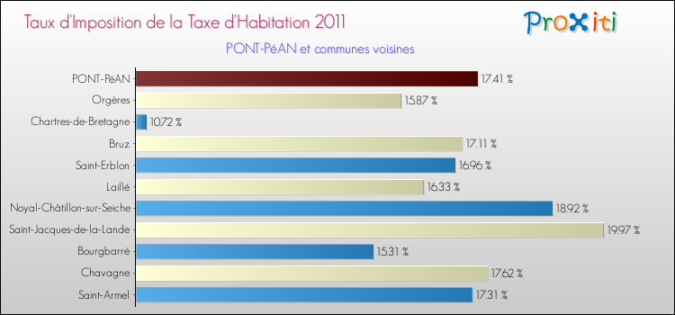 Taux d'imposition de la taxe d'habitation 2011 pour PONT-PéAN et les communes proches Comparaison des taux d'imposition de la taxe d'habitation 2011 pour PONT-PéAN et les communes voisines