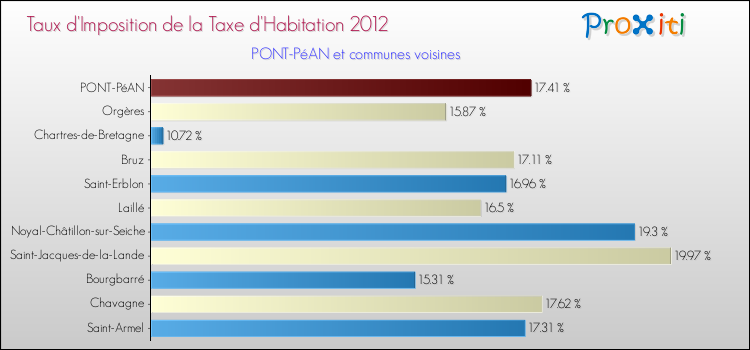 Taux d'imposition de la taxe d'habitation 2012 pour PONT-PéAN et les communes proches Comparaison des taux d'imposition de la taxe d'habitation 2012 pour PONT-PéAN et les communes voisines