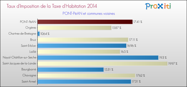 Taux d'imposition de la taxe d'habitation 2014 pour PONT-PéAN et les communes proches Comparaison des taux d'imposition de la taxe d'habitation 2014 pour PONT-PéAN et les communes voisines