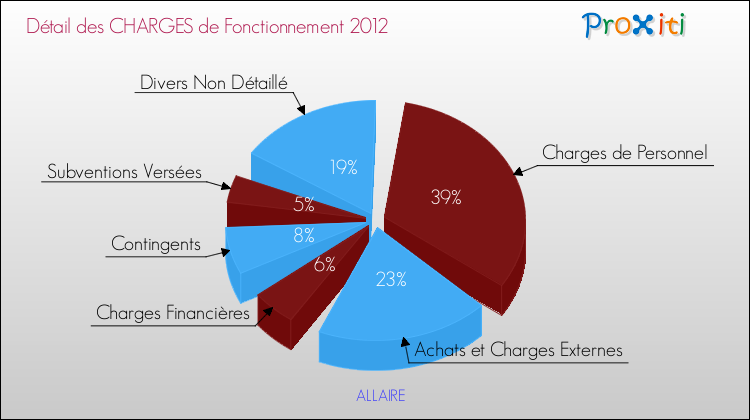 Décomposition des Charges de Fonctionnement 2012 de la commune de ALLAIRE Charges de Fonctionnement 2012 pour la commune de ALLAIRE