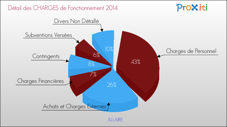 Décomposition des Charges de Fonctionnement 2014 de la commune de ALLAIRE Charges de Fonctionnement 2014 pour la commune de ALLAIRE