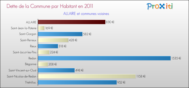 Dette par habitant de la commune en 2011 pour ALLAIRE et les communes proches Comparaison de la dette par habitant de la commune en 2011 pour ALLAIRE et les communes voisines