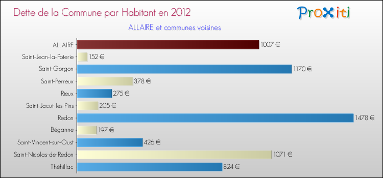 Dette par habitant de la commune en 2012 pour ALLAIRE et les communes proches Comparaison de la dette par habitant de la commune en 2012 pour ALLAIRE et les communes voisines