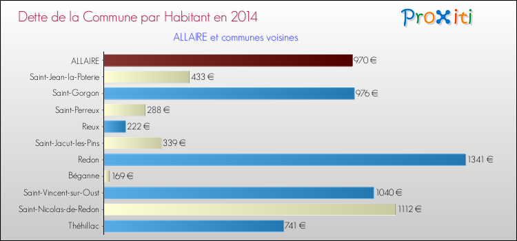 Dette par habitant de la commune en 2014 pour ALLAIRE et les communes proches Comparaison de la dette par habitant de la commune en 2014 pour ALLAIRE et les communes voisines