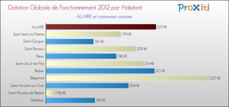 Montant des dotations globales de fonctionnement DGF par Habitant pour ALLAIRE et les communes proches Comparaison des des dotations globales de fonctionnement DGF par habitant pour ALLAIRE et les communes voisines