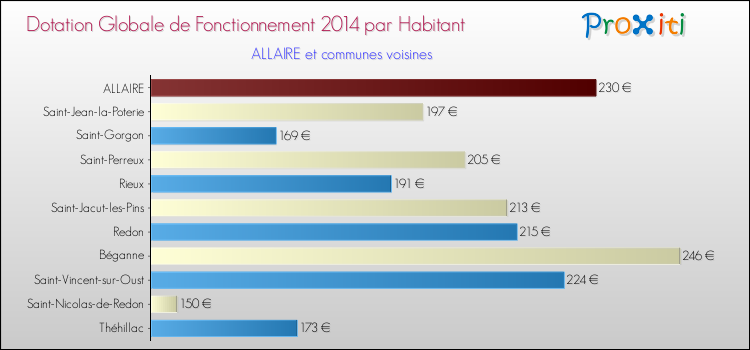 Montant des dotations globales de fonctionnement DGF par Habitant pour ALLAIRE et les communes proches en 2014. Comparaison des des dotations globales de fonctionnement DGF par habitant pour ALLAIRE et les communes voisines en 2014.