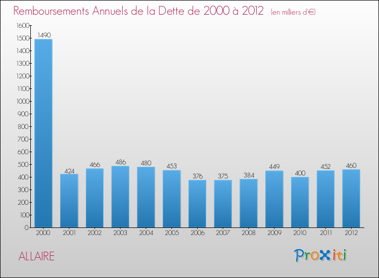 Evolution de l'annuité de la dette pour la commune de ALLAIRE de 2000 à 2012 Annuités de la dette pour ALLAIRE de 2000 à 2012