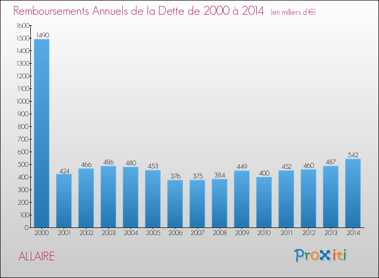 Evolution de l'annuité de la dette pour la commune de ALLAIRE de 2000 à 2014 Annuités de la dette pour ALLAIRE de 2000 à 2014