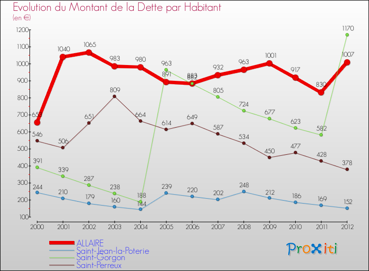 Evolution de la dette par habitant pour la commune de ALLAIRE et les communes proches de 2000 à 2012 Comparaison de la dette par habitant pour ALLAIRE et les communes voisines de 2000 à 2012