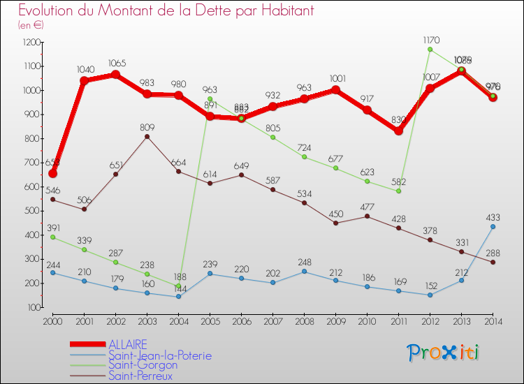 Evolution de la dette par habitant pour la commune de ALLAIRE et les communes proches de 2000 à 2014 Comparaison de la dette par habitant pour ALLAIRE et les communes voisines de 2000 à 2014