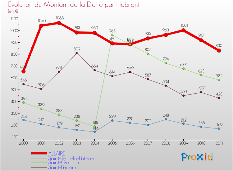 Evolution de la dette par habitant pour la commune de ALLAIRE et les communes proches Comparaison de la dette par habitant pour ALLAIRE et les communes voisines