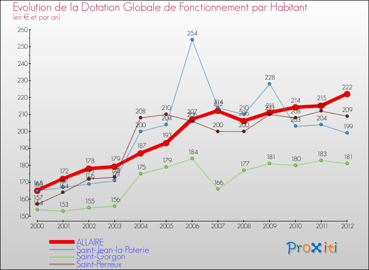 Evolution et montant de la dotation globale de fonctionnement par Habitant pour ALLAIRE et les communes proches Comparaison des dotations globales de fonctionnement par habitant pour ALLAIRE et les communes voisines
