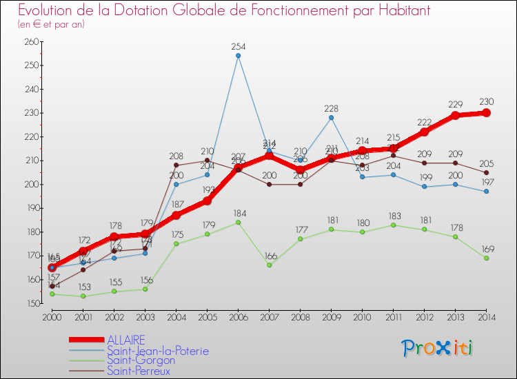 Evolution et montant de la dotation globale de fonctionnement par Habitant pour ALLAIRE et les communes proches de 2000 à 2014. Comparaison des dotations globales de fonctionnement par habitant pour ALLAIRE et les communes voisines de 2000 à 2014.
