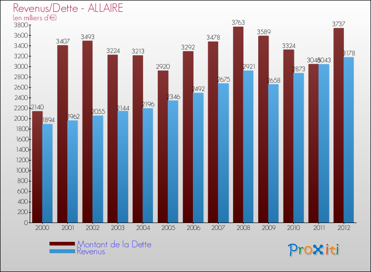 Evolution comparée de la dette et des revenus pour la commune de ALLAIRE de 2000 à 2012 Comparaison de la dette et des revenus pour ALLAIRE de 2000 à 2012