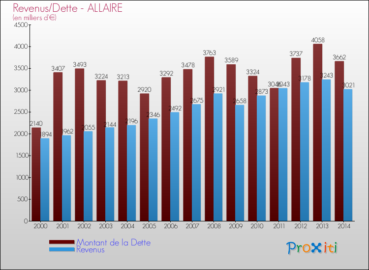 Evolution comparée de la dette et des revenus pour la commune de ALLAIRE de 2000 à 2014 Comparaison de la dette et des revenus pour ALLAIRE de 2000 à 2014