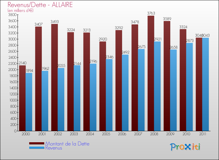 Evolution comparée de la dette et des revenus pour la commune de ALLAIRE de 2000 à 2011 Comparaison de la dette et des revenus pour ALLAIRE de 2000 à 2011