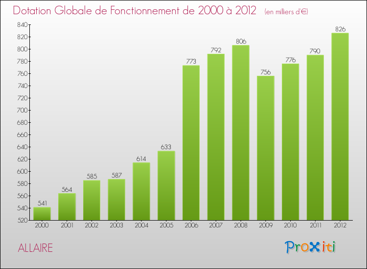 Evolution du montant de la Dotation Globale de Fonctionnement pour la commune de ALLAIRE de 2000 à 2012 Evolution du montant de la Dotation Globale de Fonctionnement pour ALLAIRE de 2000 à 2012