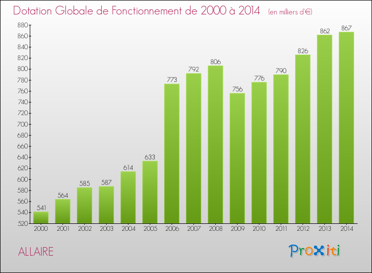 Evolution du montant de la Dotation Globale de Fonctionnement pour la commune de ALLAIRE de 2000 à 2014 Evolution du montant de la Dotation Globale de Fonctionnement pour ALLAIRE de 2000 à 2014