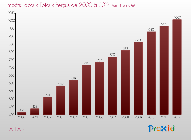 Evolution des Impôts Locaux pour la commune de ALLAIRE de 2000 à 2012 Evolution des Impôts Locaux pour ALLAIRE de 2000 à 2012