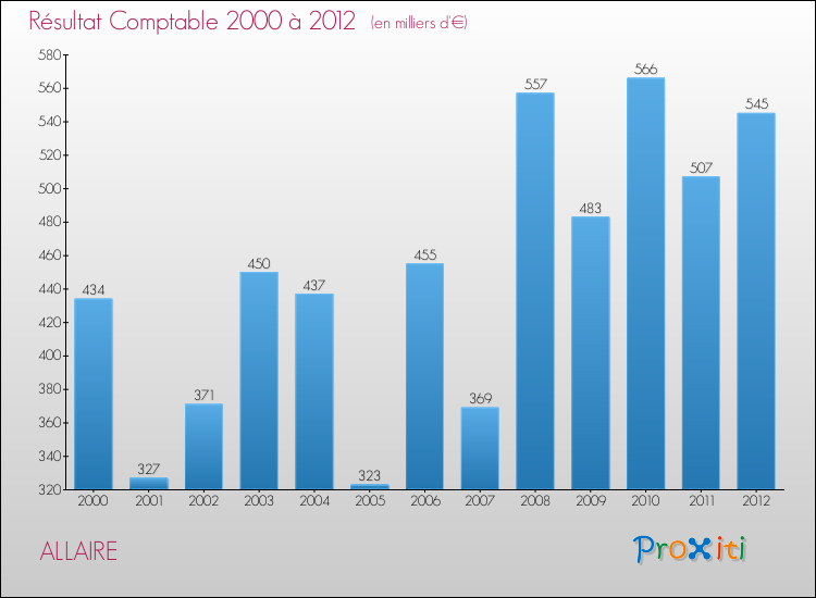 Evolution du résultat comptable pour la commune de ALLAIRE de 2000 à 2012 Evolution du résultat comptable pour ALLAIRE de 2000 à 2012