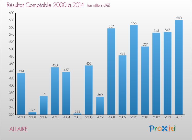 Evolution du résultat comptable pour la commune de ALLAIRE de 2000 à 2014 Evolution du résultat comptable pour ALLAIRE de 2000 à 2014
