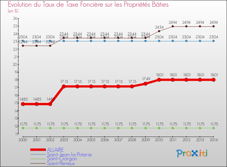 Evolution du taux de la taxe foncière sur le bati pour ALLAIRE et les communes proches de 2000 à 2014 Comparaison des taux de taxe foncière sur le bati pour ALLAIRE et les communes voisines de 2000 à 2014