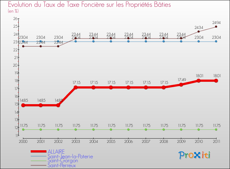 Evolution du taux de la taxe foncière sur le bati pour ALLAIRE et les communes proches Comparaison des taux de taxe foncière sur le bati pour ALLAIRE et les communes voisines