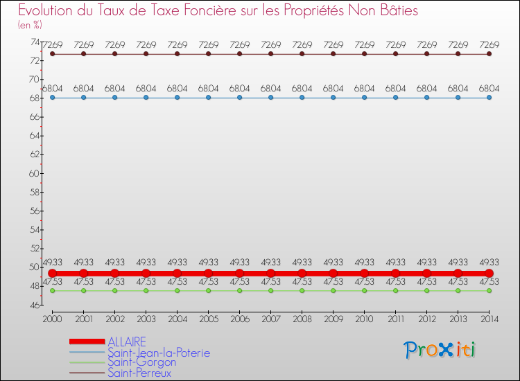 Evolution du taux de la taxe foncière sur les immeubles et terrains non batis pour ALLAIRE et les communes proches de 2000 à 2014 Comparaison des taux de la taxe foncière sur les immeubles et terrains non batis pour ALLAIRE et les communes voisines de 2000 à 2014