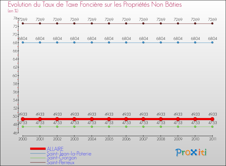 Evolution du taux de la taxe foncière sur les immeubles et terrains non batis pour ALLAIRE et les communes proches Comparaison des taux de la taxe foncière sur les immeubles et terrains non batis pour ALLAIRE et les communes voisines