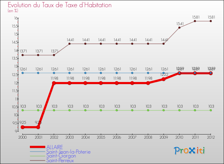 Evolution du taux de la taxe d'habitation pour ALLAIRE et les communes proches Comparaison des taux de la taxe d'habitation pour ALLAIRE et les communes voisines