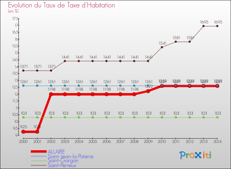 Evolution du taux de la taxe d'habitation pour ALLAIRE et les communes proches de 2000 à 2014 Comparaison des taux de la taxe d'habitation pour ALLAIRE et les communes voisines de 2000 à 2014