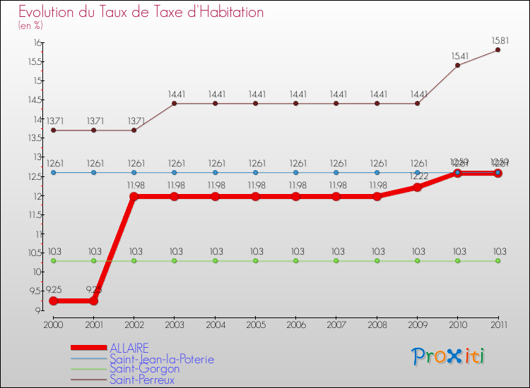 Evolution du taux de la taxe d'habitation pour ALLAIRE et les communes proches Comparaison des taux de la taxe d'habitation pour ALLAIRE et les communes voisines