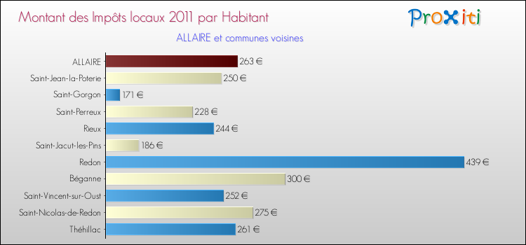 Montant des impôts locaux par Habitant pour ALLAIRE et les communes proches Comparaison des impôts locaux par habitant pour ALLAIRE et les communes voisines