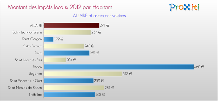 Montant des impôts locaux par Habitant pour ALLAIRE et les communes proches Comparaison des impôts locaux par habitant pour ALLAIRE et les communes voisines