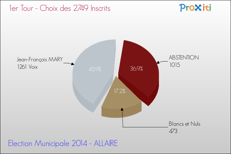 Résultats par rapport aux inscrits au 1er Tour des Elections Municipales 2014 de la commune de ALLAIRE Elections Municipales 2014 - Résultats par rapport aux inscrits au 1er Tour pour la commune de ALLAIRE