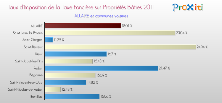 Taux d'imposition de la taxe foncière sur le bati 2011 pour ALLAIRE et les communes proches Comparaison des taux d'imposition de la taxe foncière sur le bati 2011 pour ALLAIRE et les communes voisines