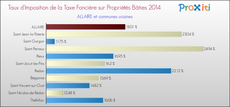 Taux d'imposition de la taxe foncière sur le bati 2014 pour ALLAIRE et les communes proches Comparaison des taux d'imposition de la taxe foncière sur le bati 2014 pour ALLAIRE et les communes voisines