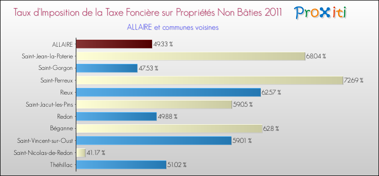 Taux d'imposition de la taxe foncière sur les immeubles et terrains non batis 2011 pour ALLAIRE et les communes proches Comparaison des taux d'imposition de la taxe foncière sur les immeubles et terrains non batis 2011 pour ALLAIRE et les communes voisines