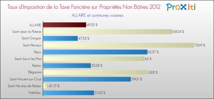 Taux d'imposition de la taxe foncière sur les immeubles et terrains non batis 2012 pour ALLAIRE et les communes proches Comparaison des taux d'imposition de la taxe foncière sur les immeubles et terrains non batis 2012 pour ALLAIRE et les communes voisines