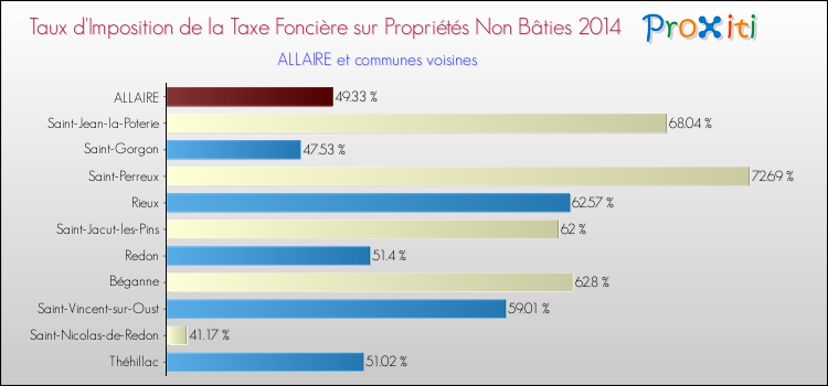 Taux d'imposition de la taxe foncière sur les immeubles et terrains non batis 2014 pour ALLAIRE et les communes proches Comparaison des taux d'imposition de la taxe foncière sur les immeubles et terrains non batis 2014 pour ALLAIRE et les communes voisines