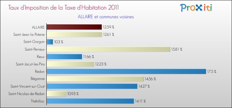 Taux d'imposition de la taxe d'habitation 2011 pour ALLAIRE et les communes proches Comparaison des taux d'imposition de la taxe d'habitation 2011 pour ALLAIRE et les communes voisines