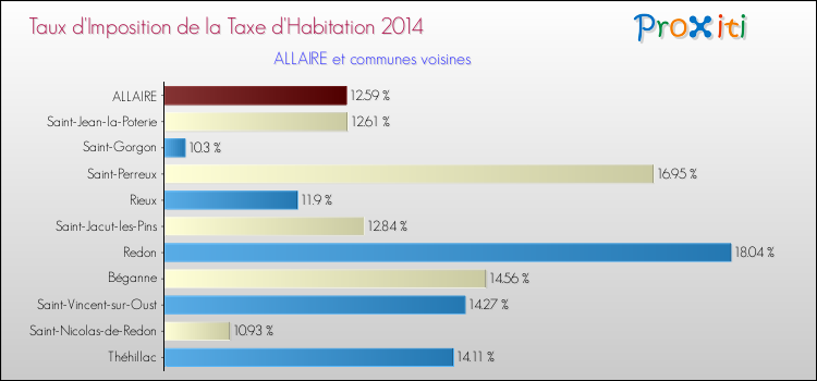 Taux d'imposition de la taxe d'habitation 2014 pour ALLAIRE et les communes proches Comparaison des taux d'imposition de la taxe d'habitation 2014 pour ALLAIRE et les communes voisines