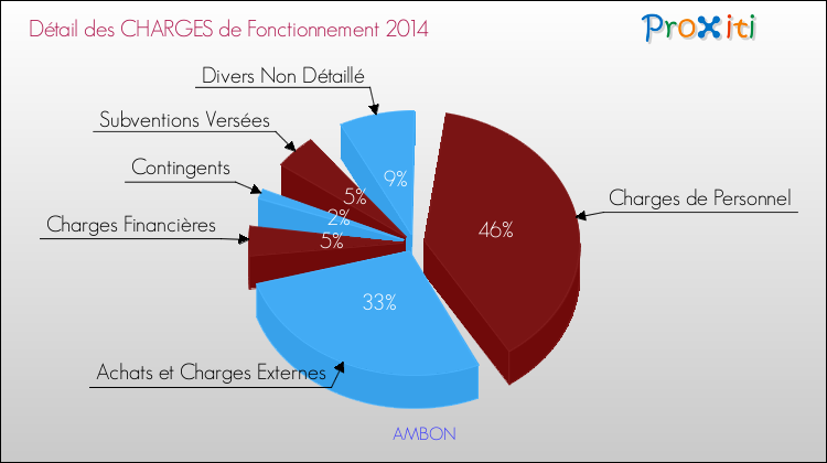 Décomposition des Charges de Fonctionnement 2014 de la commune de AMBON Charges de Fonctionnement 2014 pour la commune de AMBON