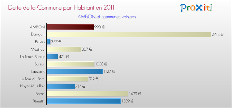 Dette par habitant de la commune en 2011 pour AMBON et les communes proches Comparaison de la dette par habitant de la commune en 2011 pour AMBON et les communes voisines