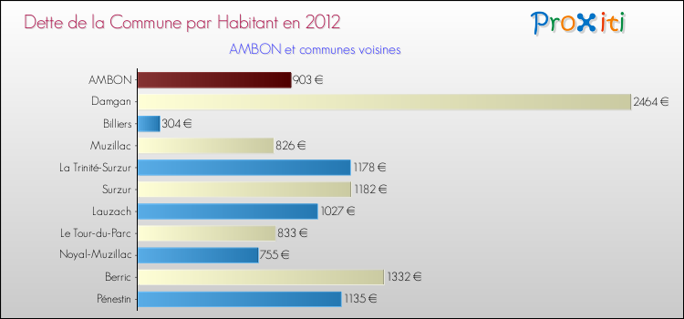 Dette par habitant de la commune en 2012 pour AMBON et les communes proches Comparaison de la dette par habitant de la commune en 2012 pour AMBON et les communes voisines