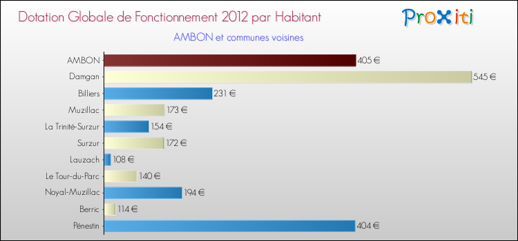 Montant des dotations globales de fonctionnement DGF par Habitant pour AMBON et les communes proches Comparaison des des dotations globales de fonctionnement DGF par habitant pour AMBON et les communes voisines