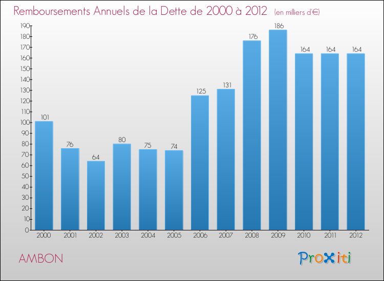 Evolution de l'annuité de la dette pour la commune de AMBON de 2000 à 2012 Annuités de la dette pour AMBON de 2000 à 2012